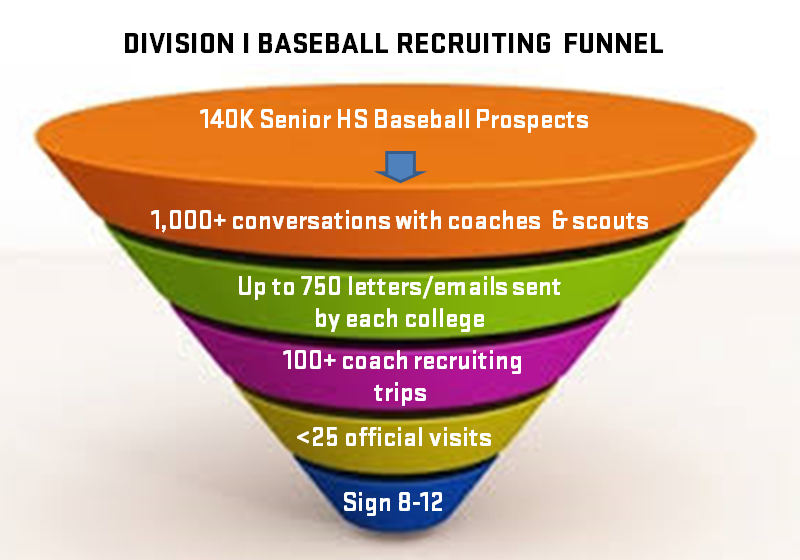 Division I Recruiting